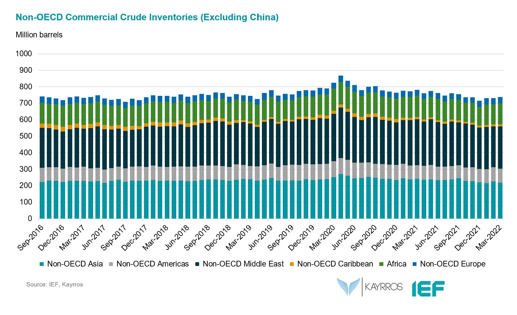 Chart: Non-OECD Commercial Crude Inventories (Excluding China)