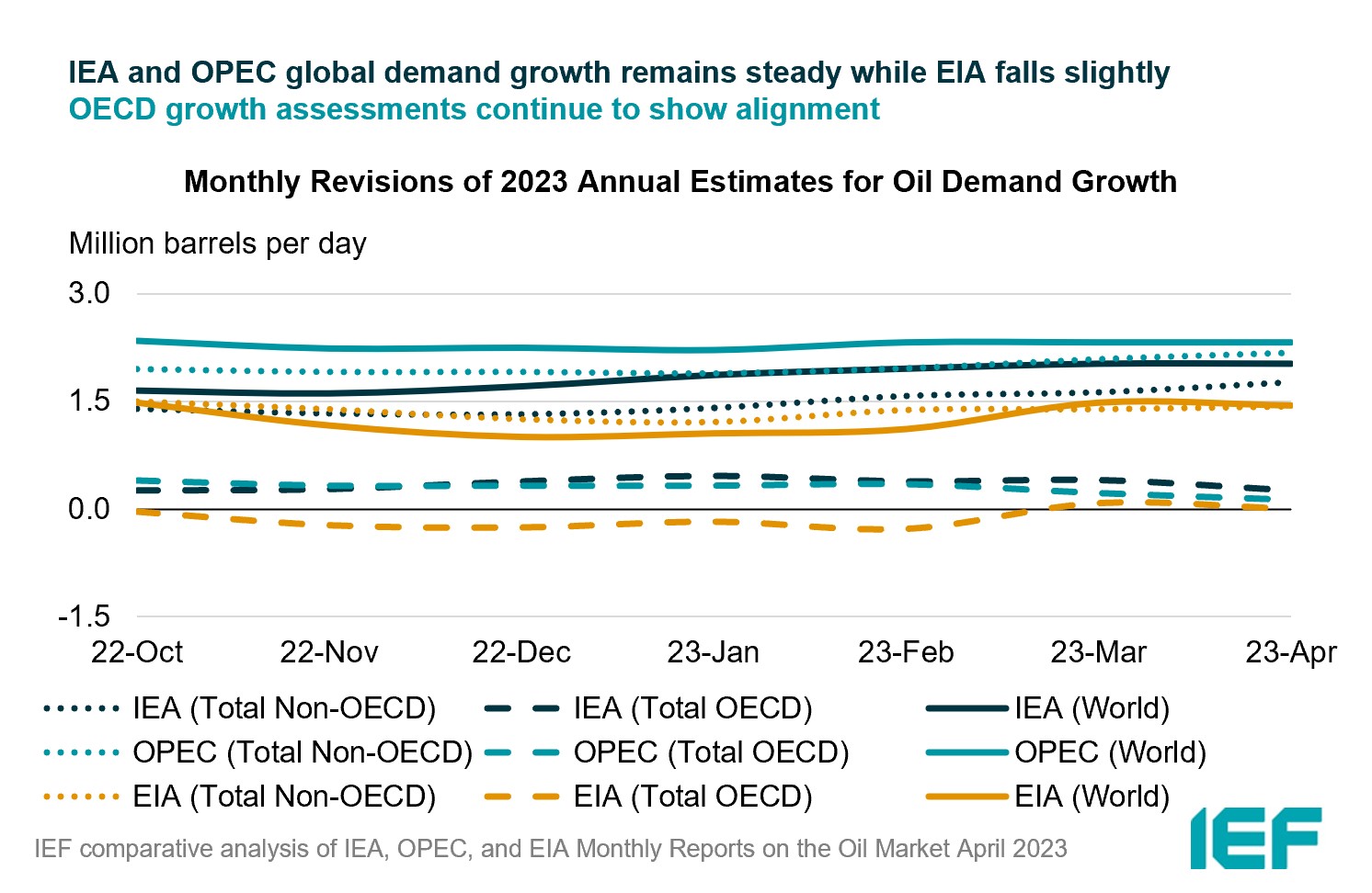 Chart: Monthly Revisions of Annual Estimates for Oil Demand Growth