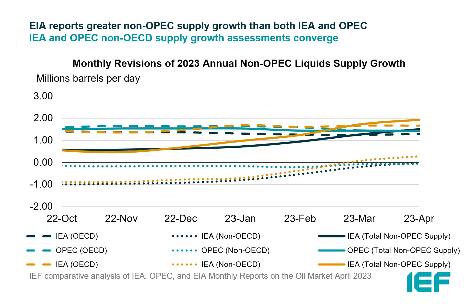 Chart: Monthly Revisions of Annual Non-OPEC Liquids Supplies Estimates