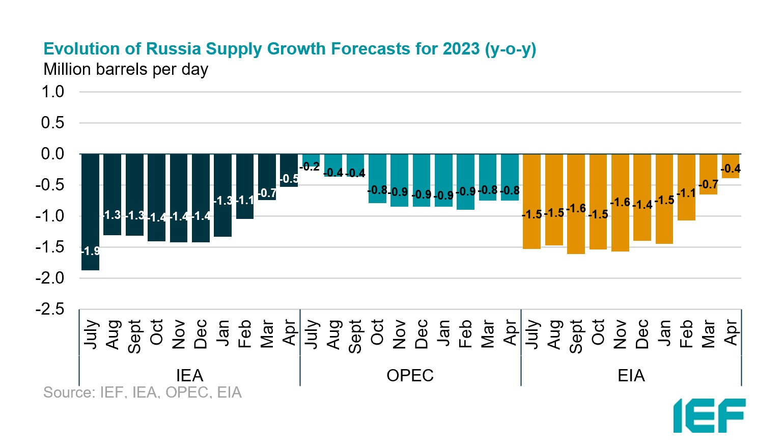 Chart: Monthly Estimates of OECD Total Commercial Oil Stocks