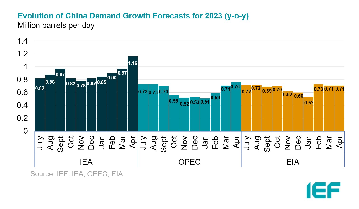 Chart: OECD Total Commercial Oil Stocks Relative to 5-year Moving Average