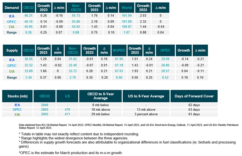 Table: Snapshot of demand, supply and stocks