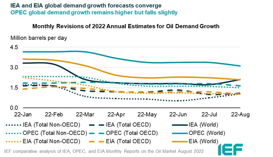 Chart: Monthly Revisions of Annual Estimates for Oil Demand Growth