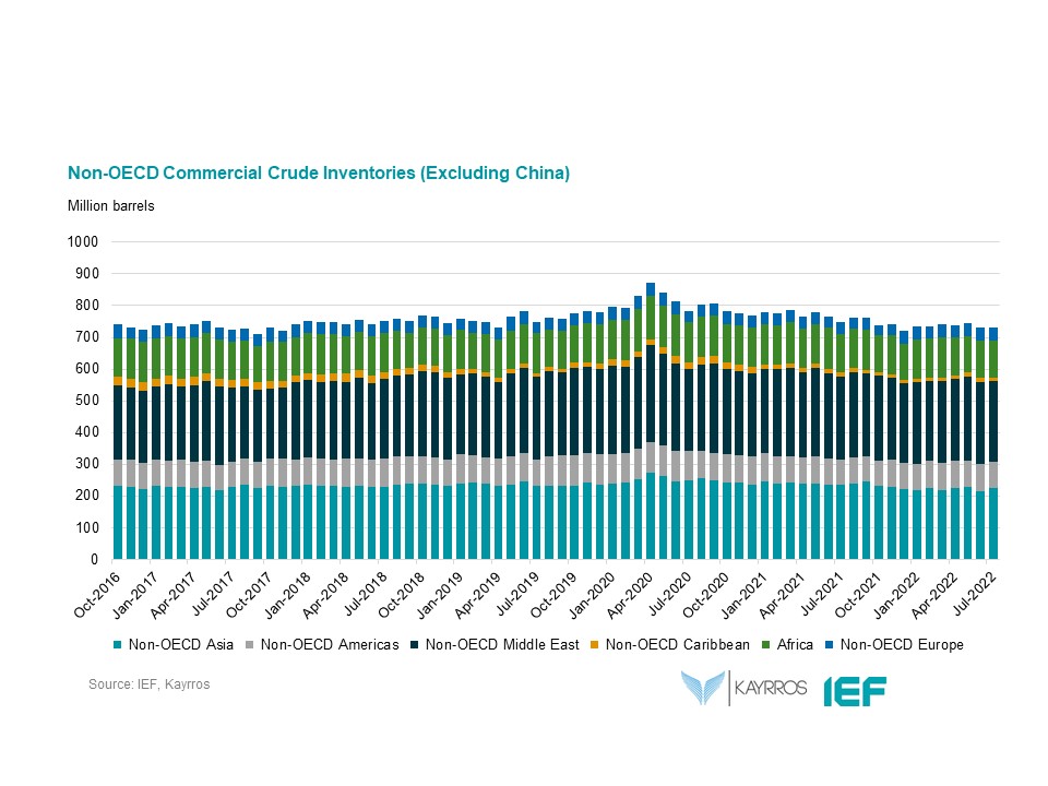 Chart: Non-OECD Commercial Crude Inventories (Excluding China)