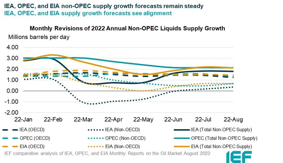 Chart: Monthly Revisions of Annual Non-OPEC Liquids Supplies Estimates