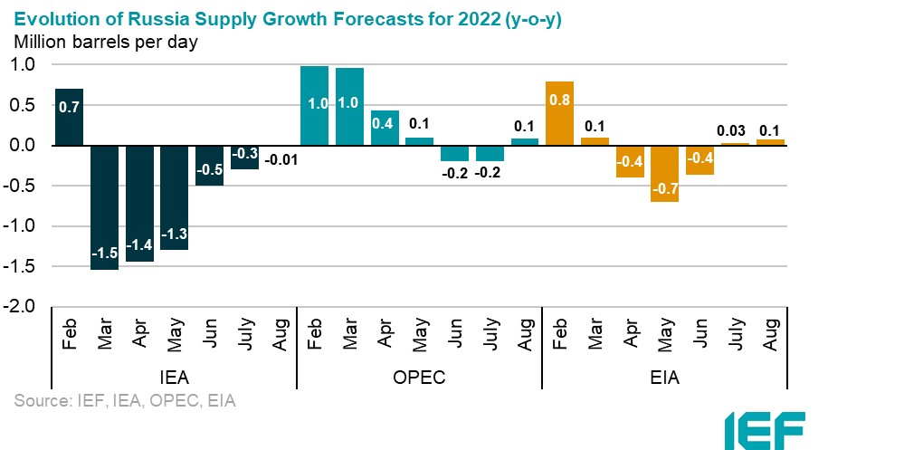 Chart: Russian Demand Growth (m-o-m comparison)