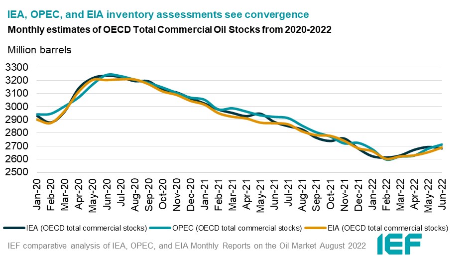 Chart: Monthly Estimates of OECD Total Commercial Oil Stocks