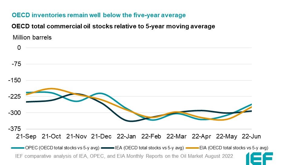 Chart: OECD Total Commercial Oil Stocks Relative to 5-year Moving Average