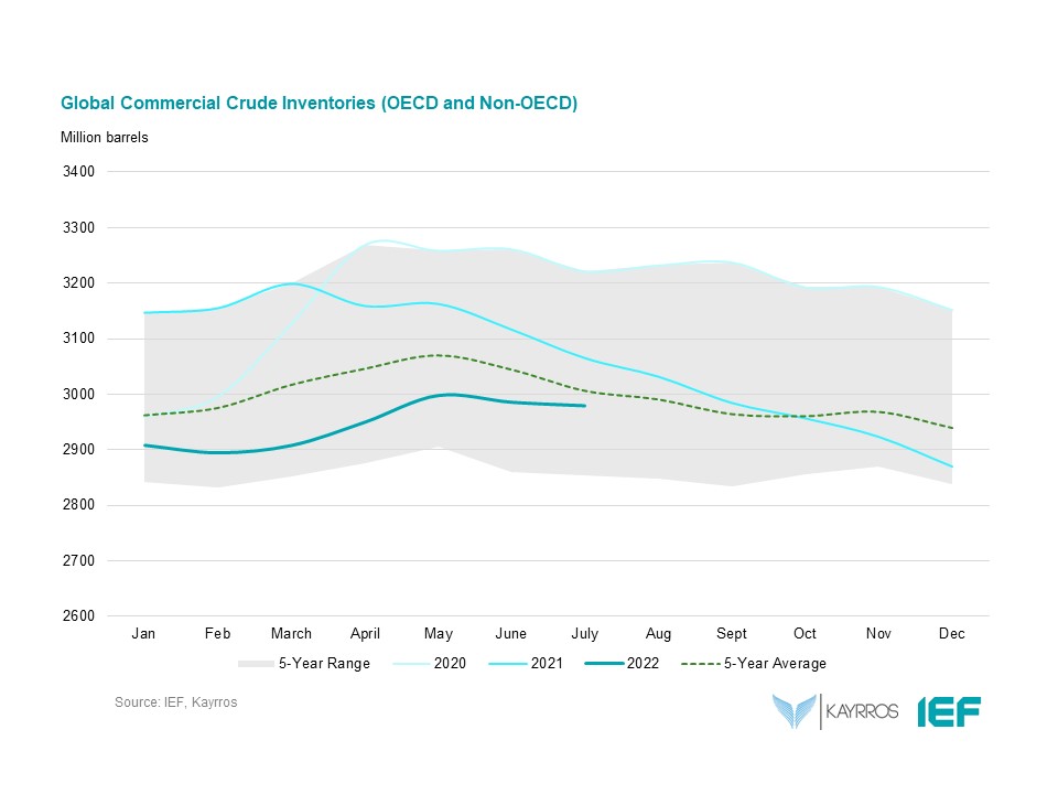 Chart: Global Commercial Crude Inventories (OECD and Non-OECD)