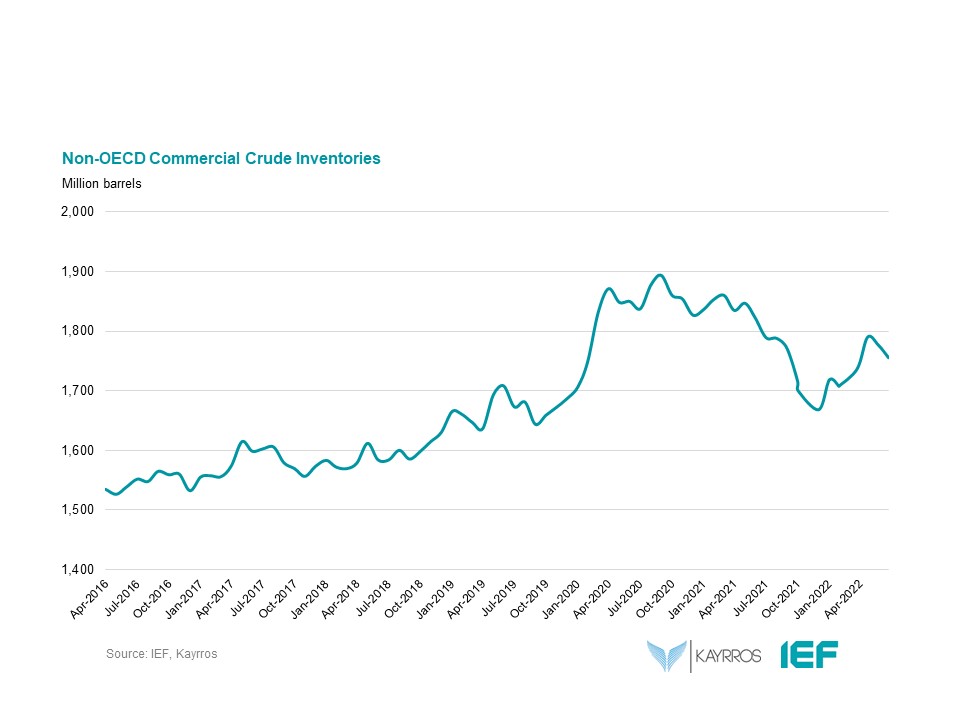 Chart: Non-OECD Commercial Crude Inventories