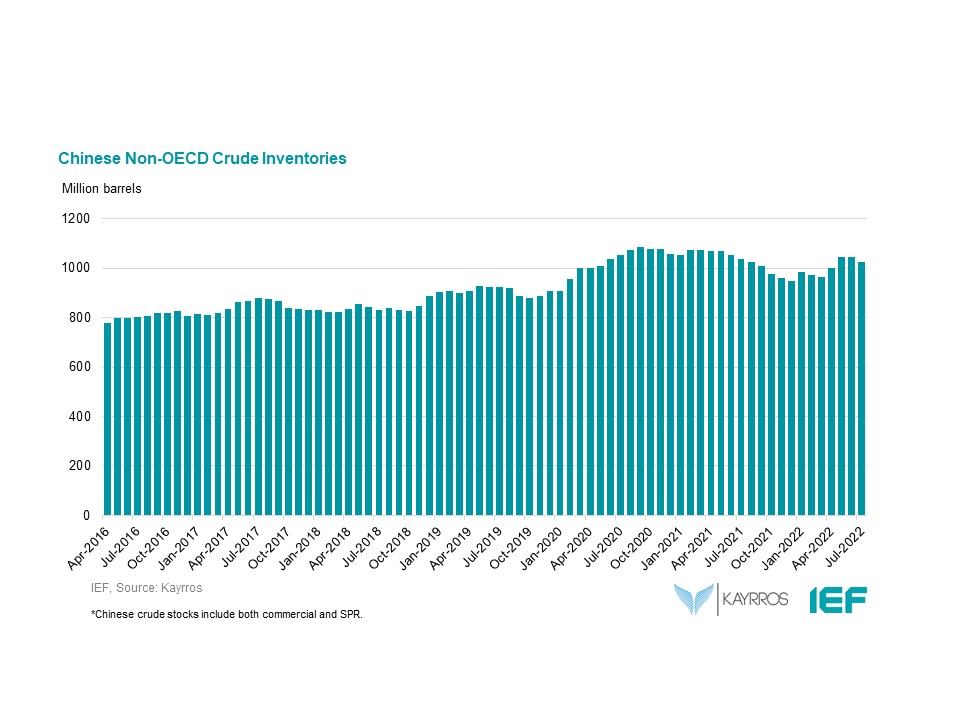 Chart: Chinese Non-OECD Inventories