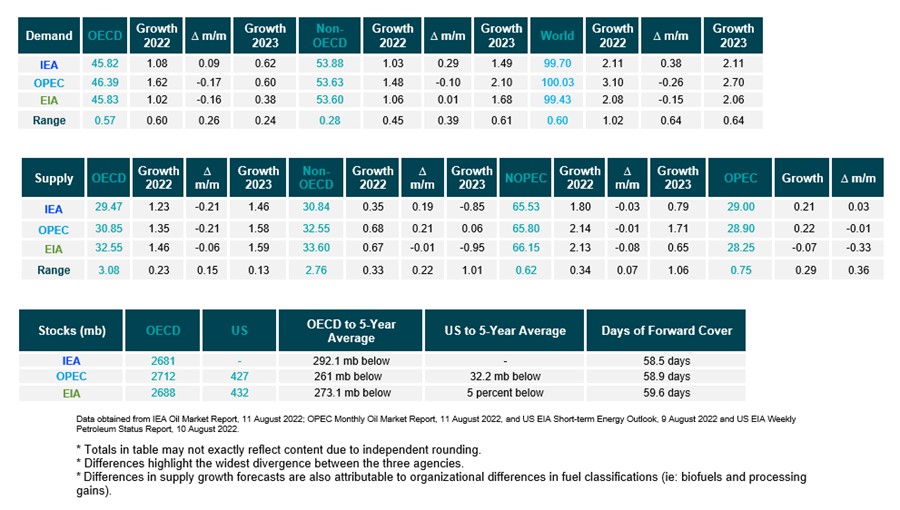 Table: Snapshot of demand, supply and stocks