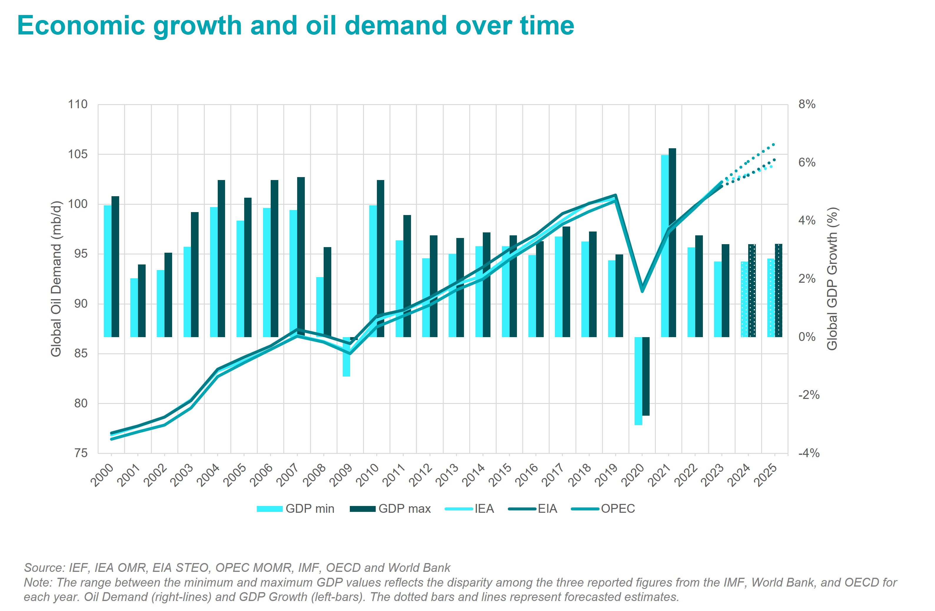 Chart: Economic growth and oil demand over time