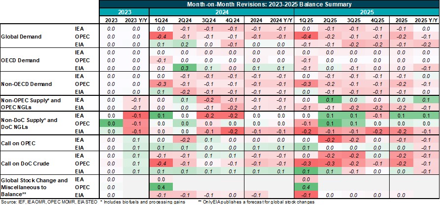 Table: Month-on-Month Revisions