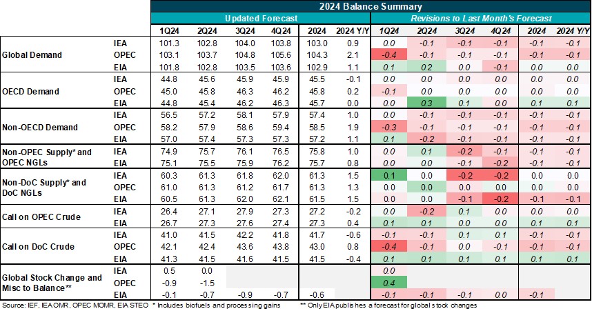 Table: 2024 Balance Summary