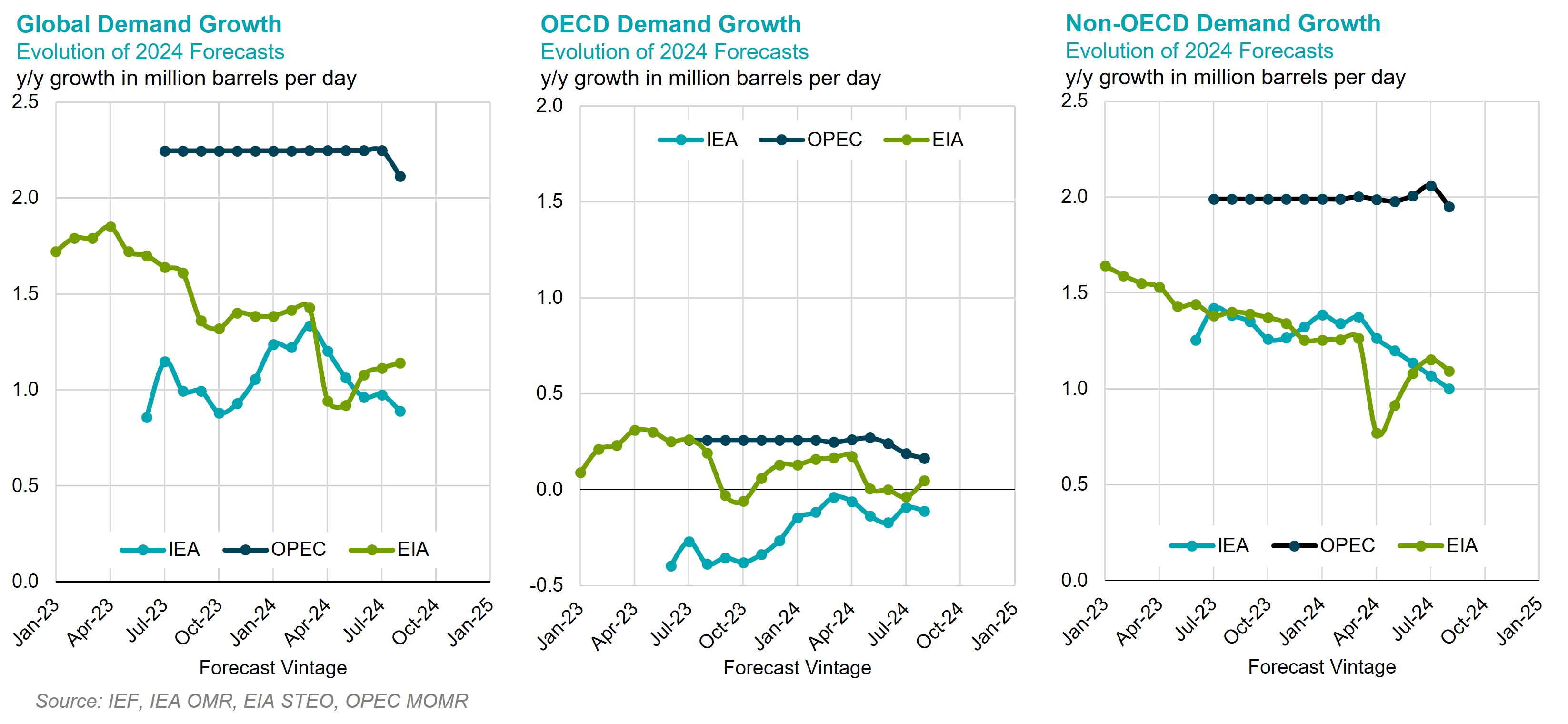 Chart: Demand Growth