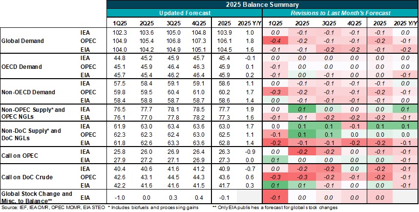 Table: 2025 Balance Summary