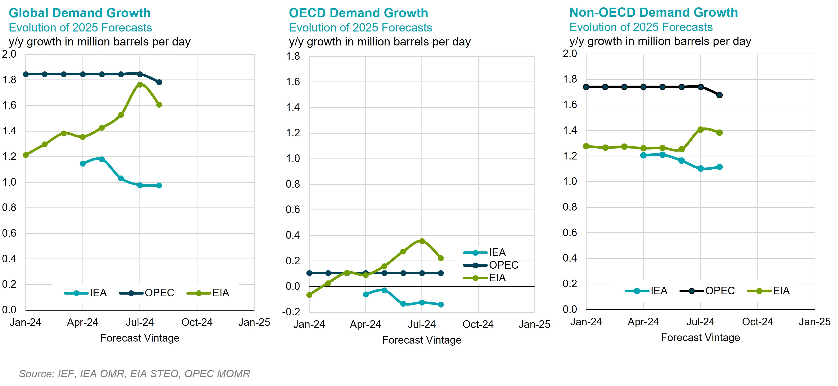 Chart: Demand Growth