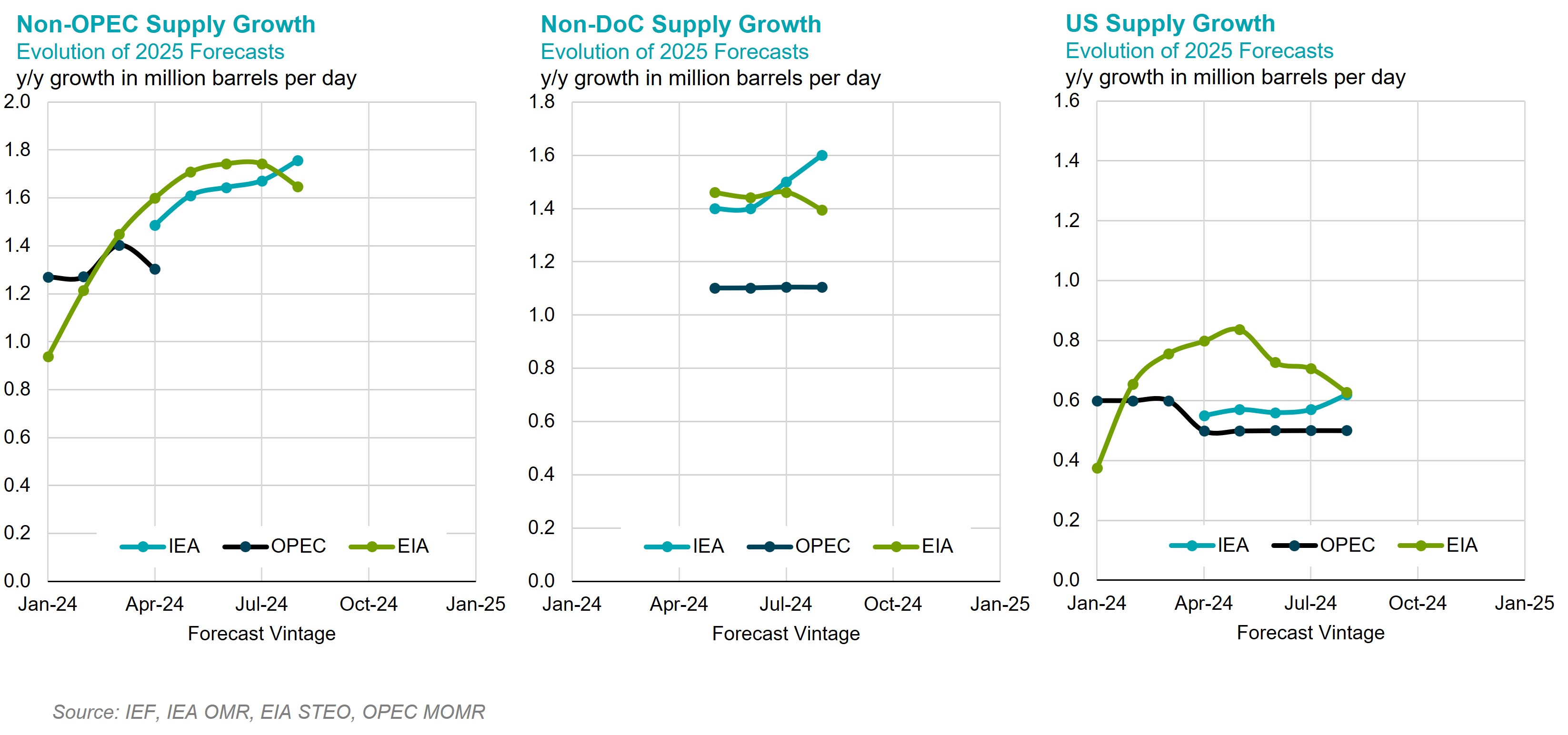 Chart: Non-OPEC Supply Growth