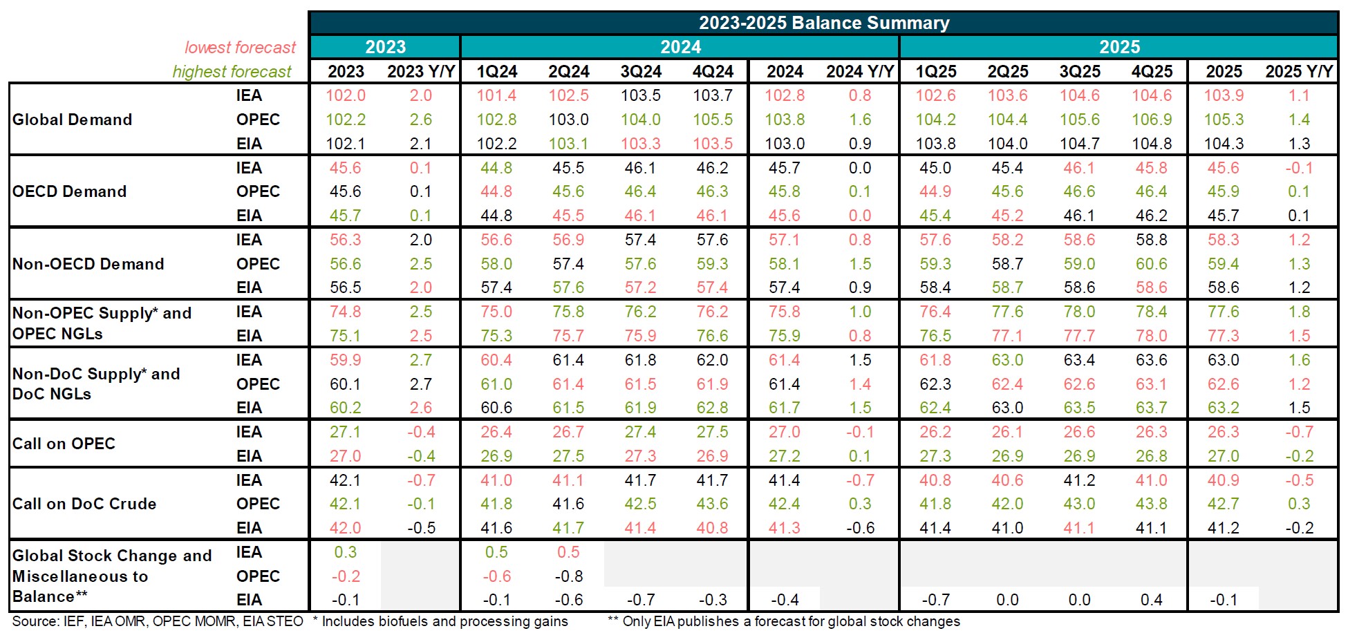 Table: 2023-2025 Balance Summary