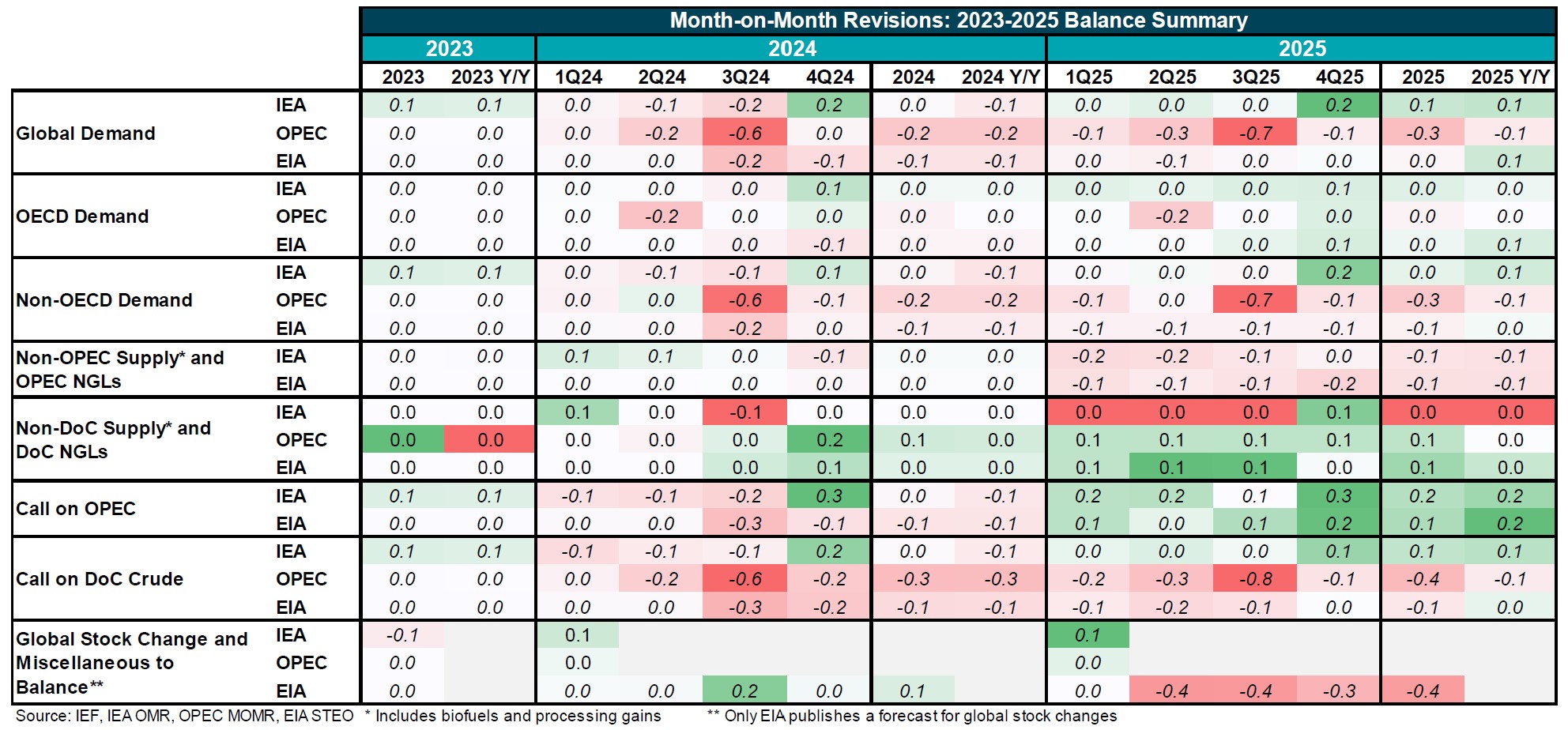 Table: Month-on-Month Revisions