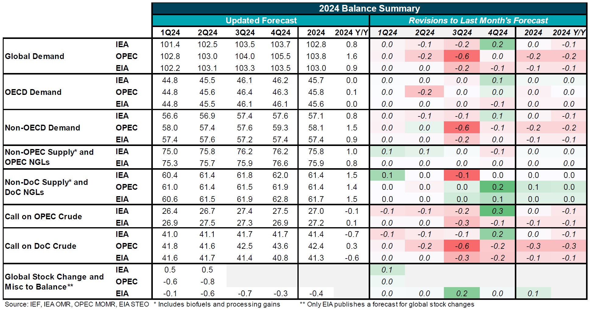 Table: 2024 Balance Summary