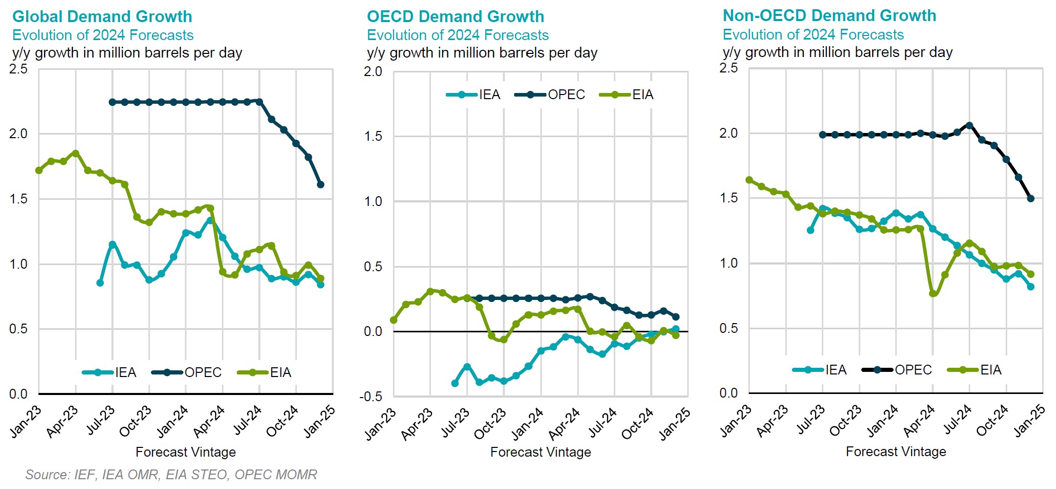 Chart: Demand Growth