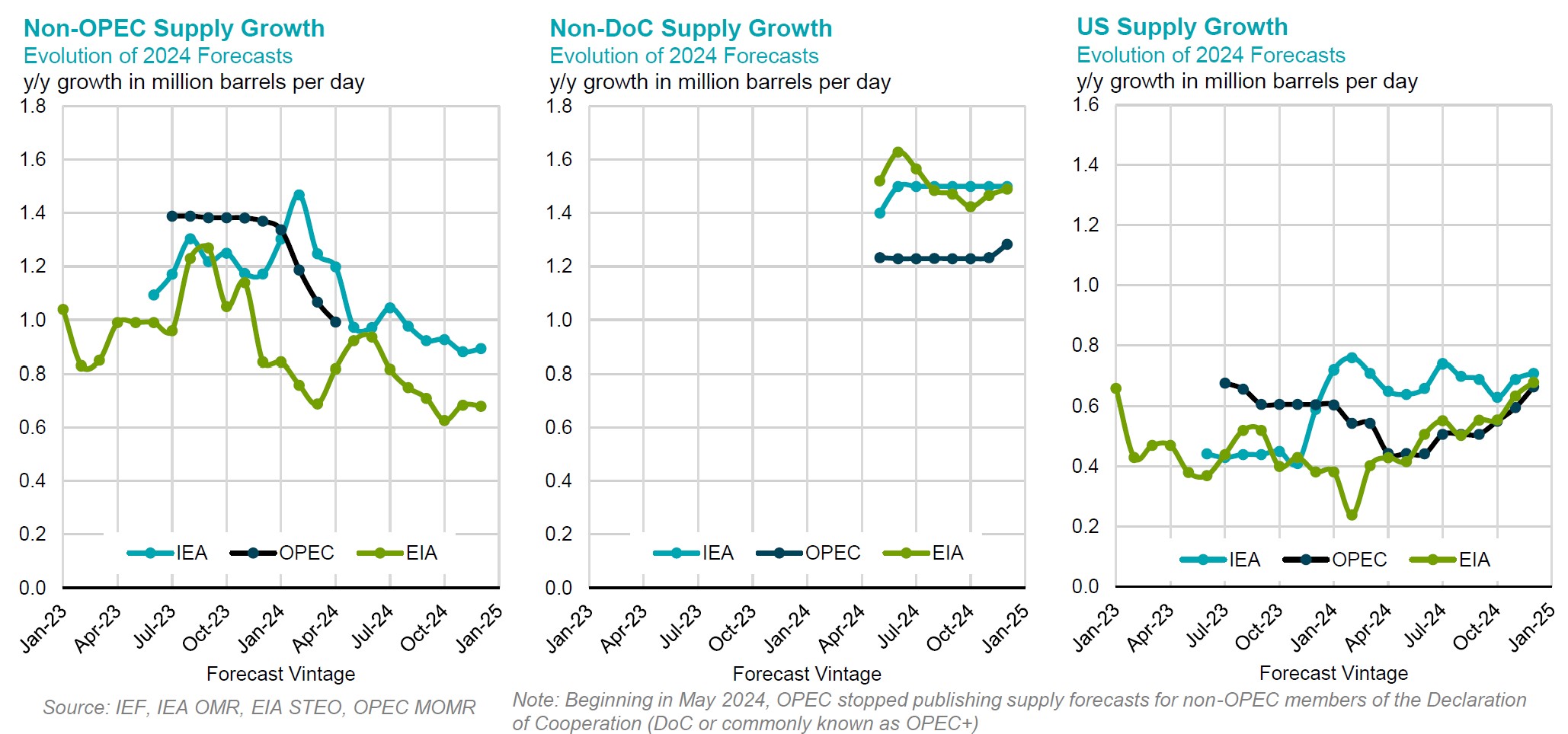 Chart: Non-OPEC Supply Growth