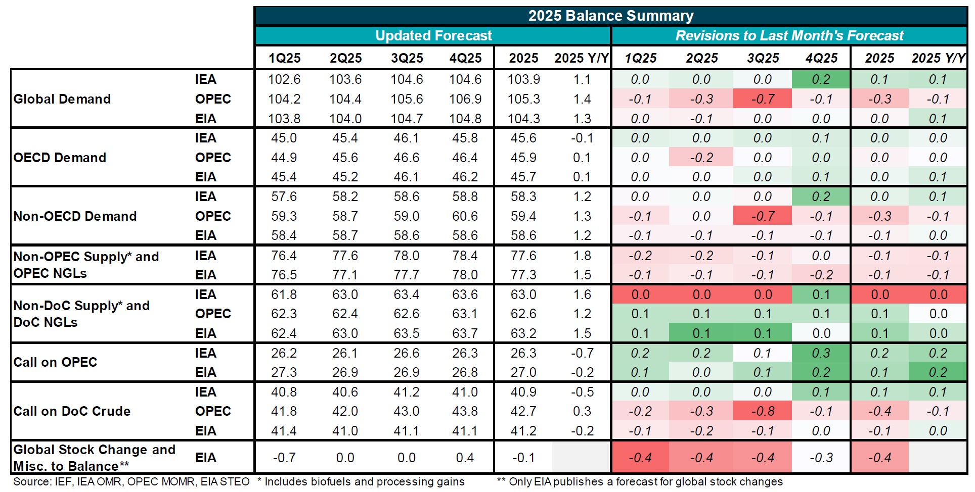 Table: 2025 Balance Summary