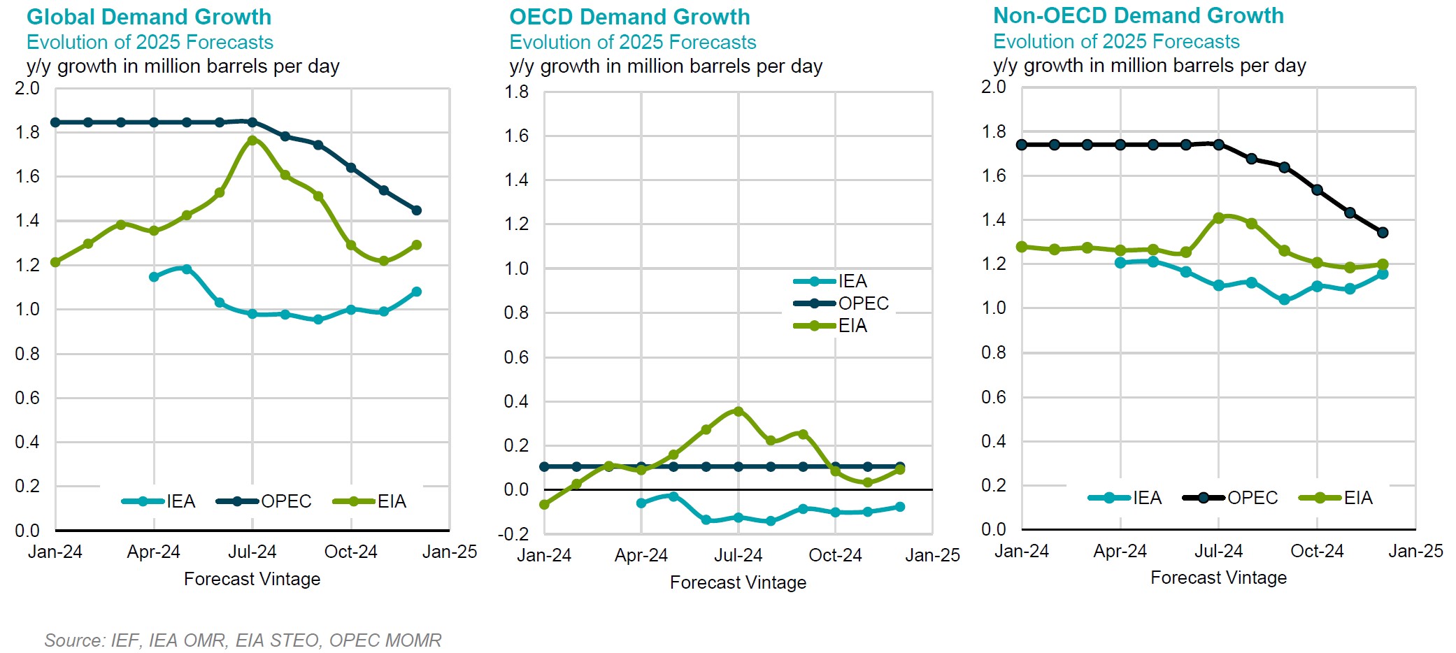 Chart: Demand Growth