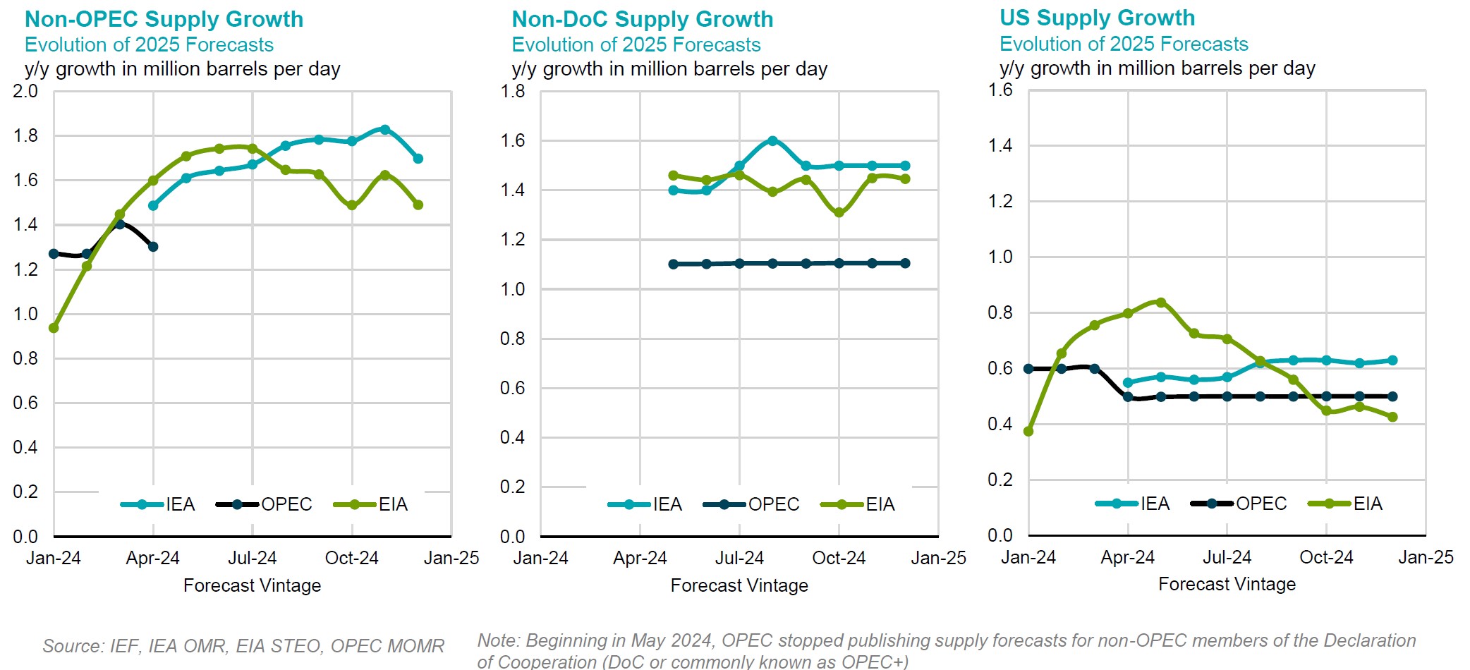 Chart: Non-OPEC Supply Growth