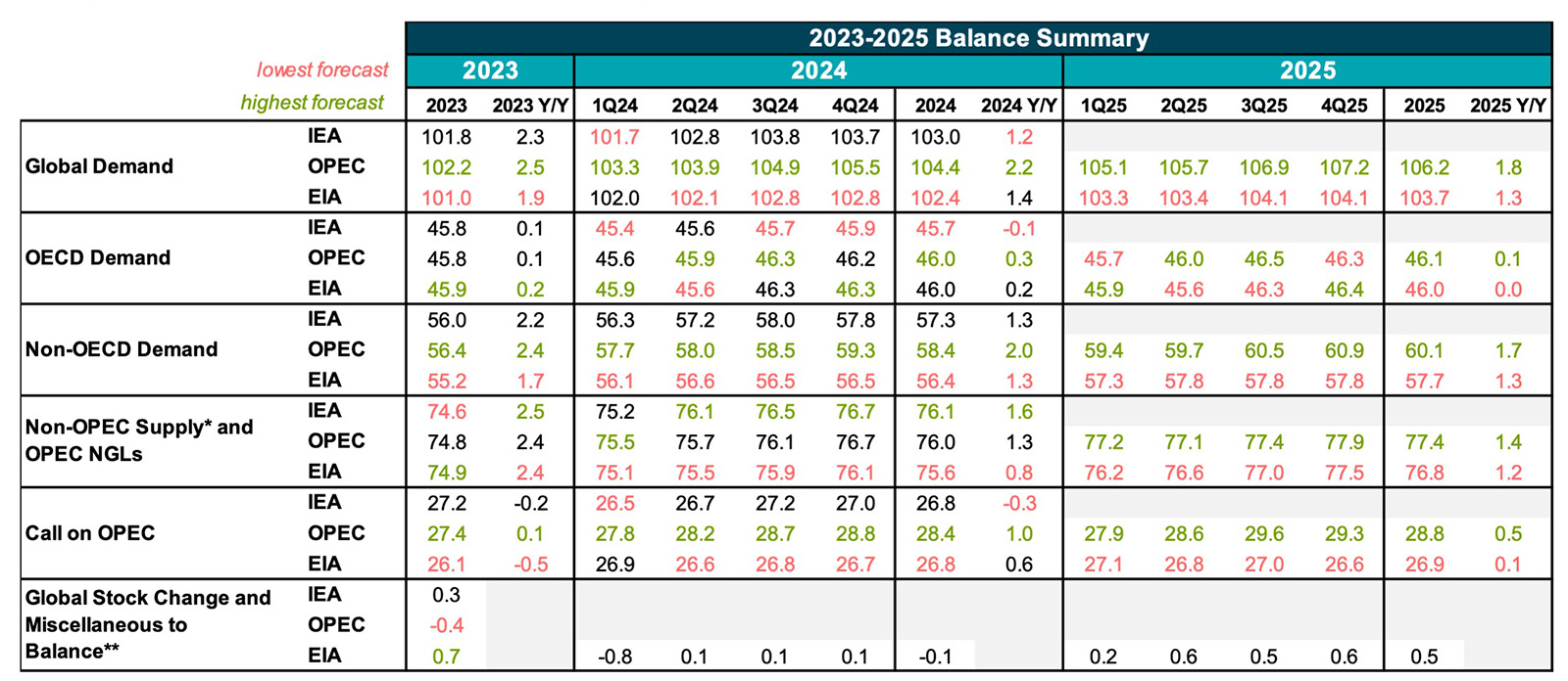 Table: 2023-2025 Balance Summary