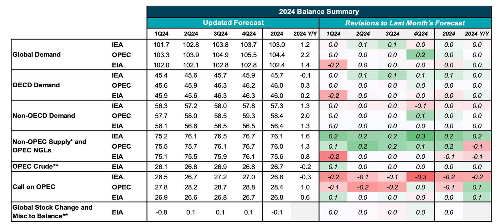 Table: 2024 Balance Summary