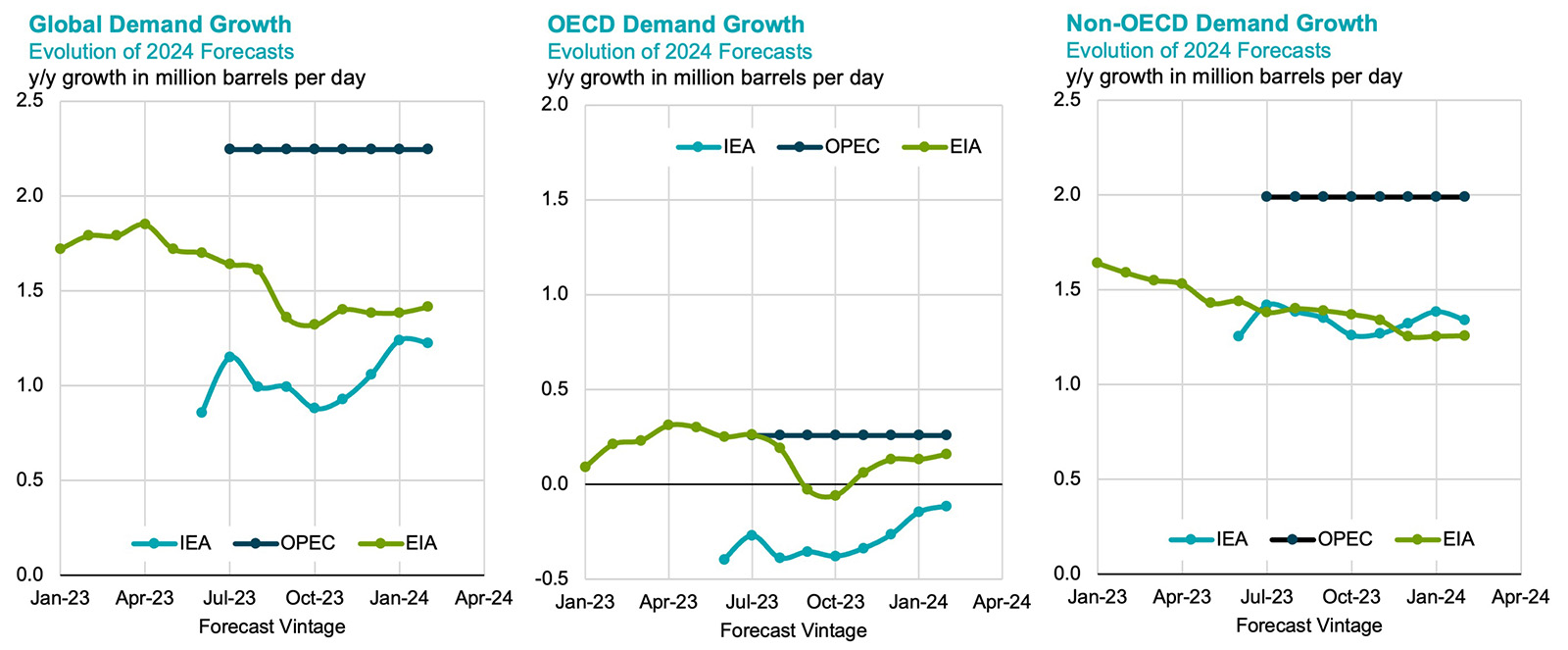 Chart: 2024 Demand Growth Forecast