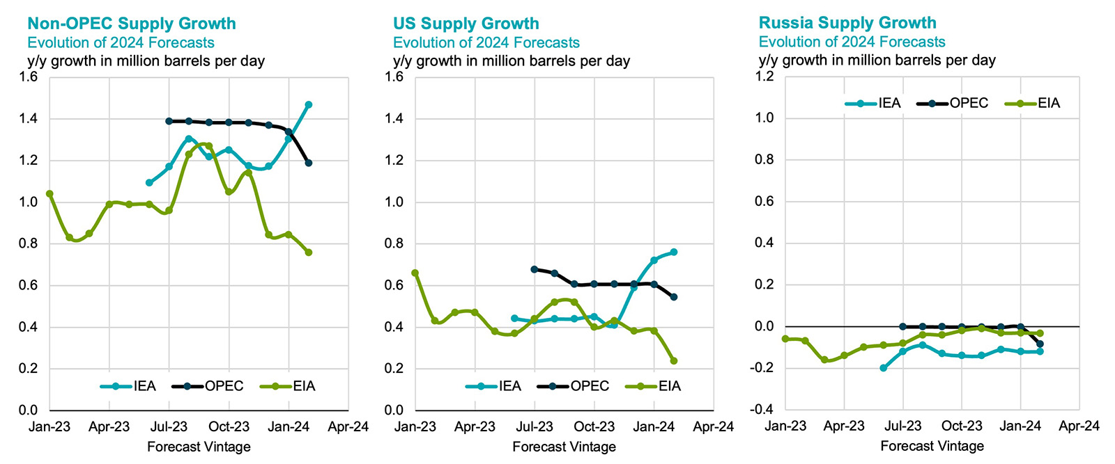 Chart: 2024 Supply Growth Forecast