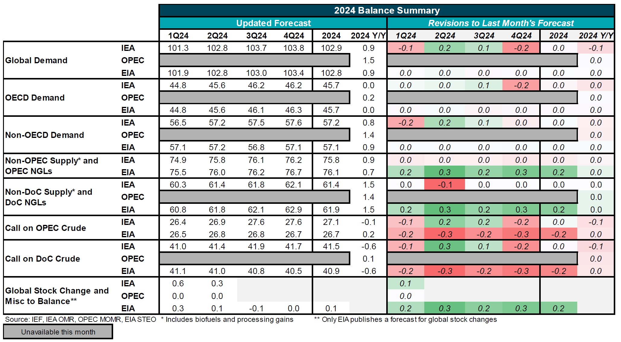 Table: 2024 Balance Summary