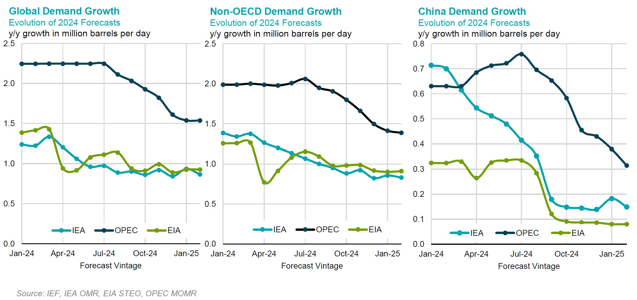 Chart: Demand Growth