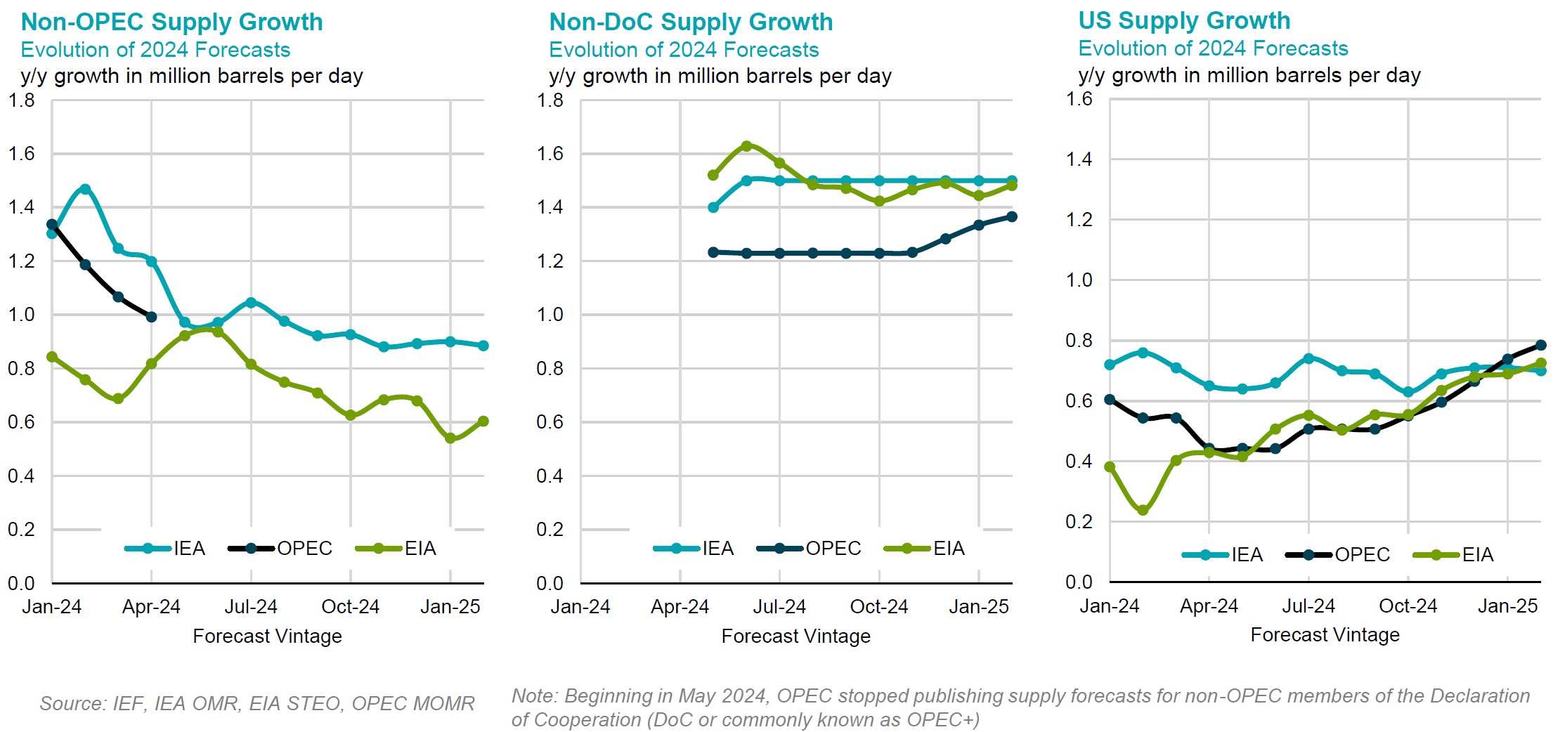 Chart: Non-OPEC Supply Growth