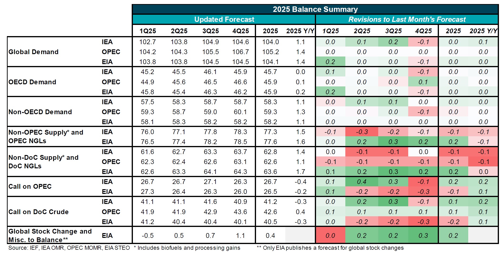 Table: 2025 Balance Summary