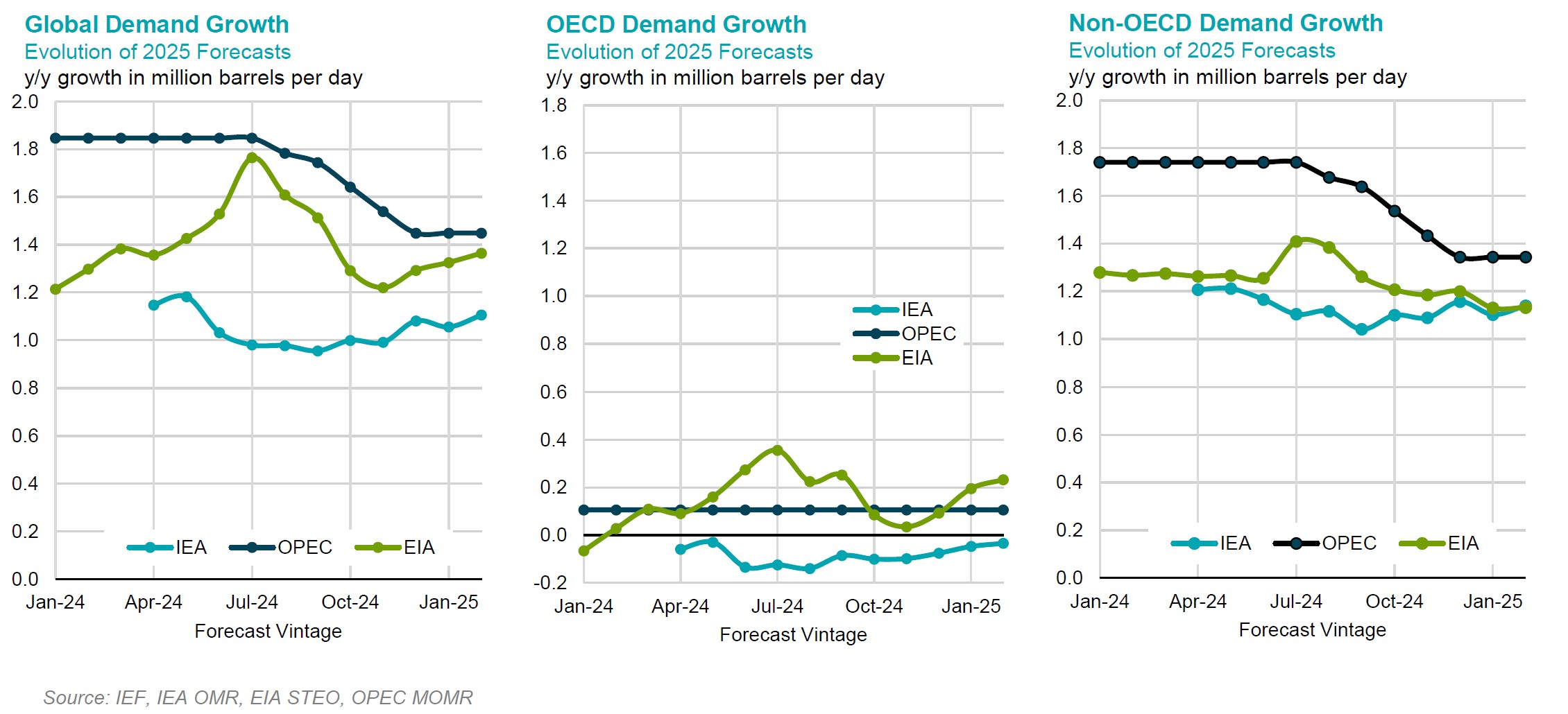 Chart: Demand Growth