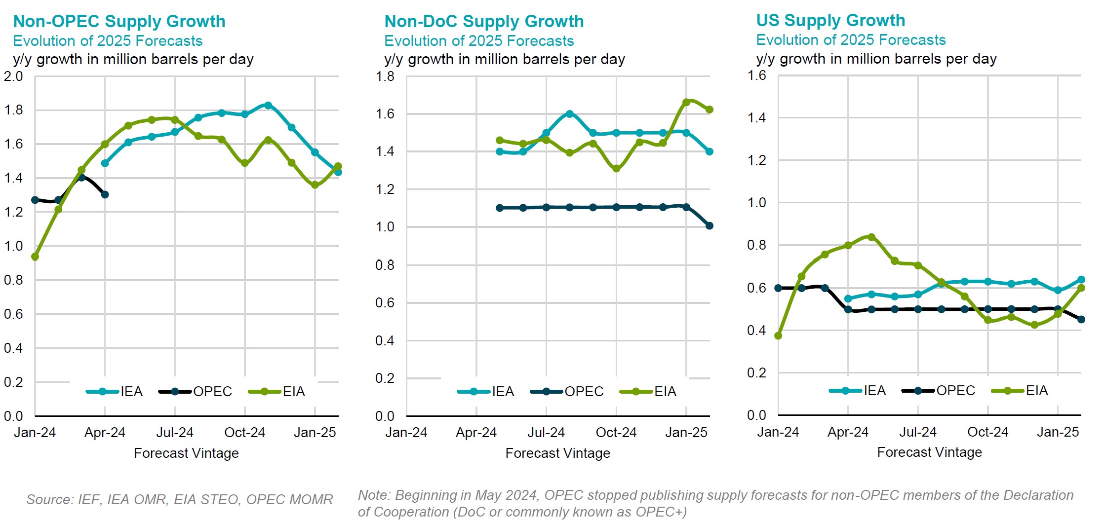 Chart: Non-OPEC Supply Growth