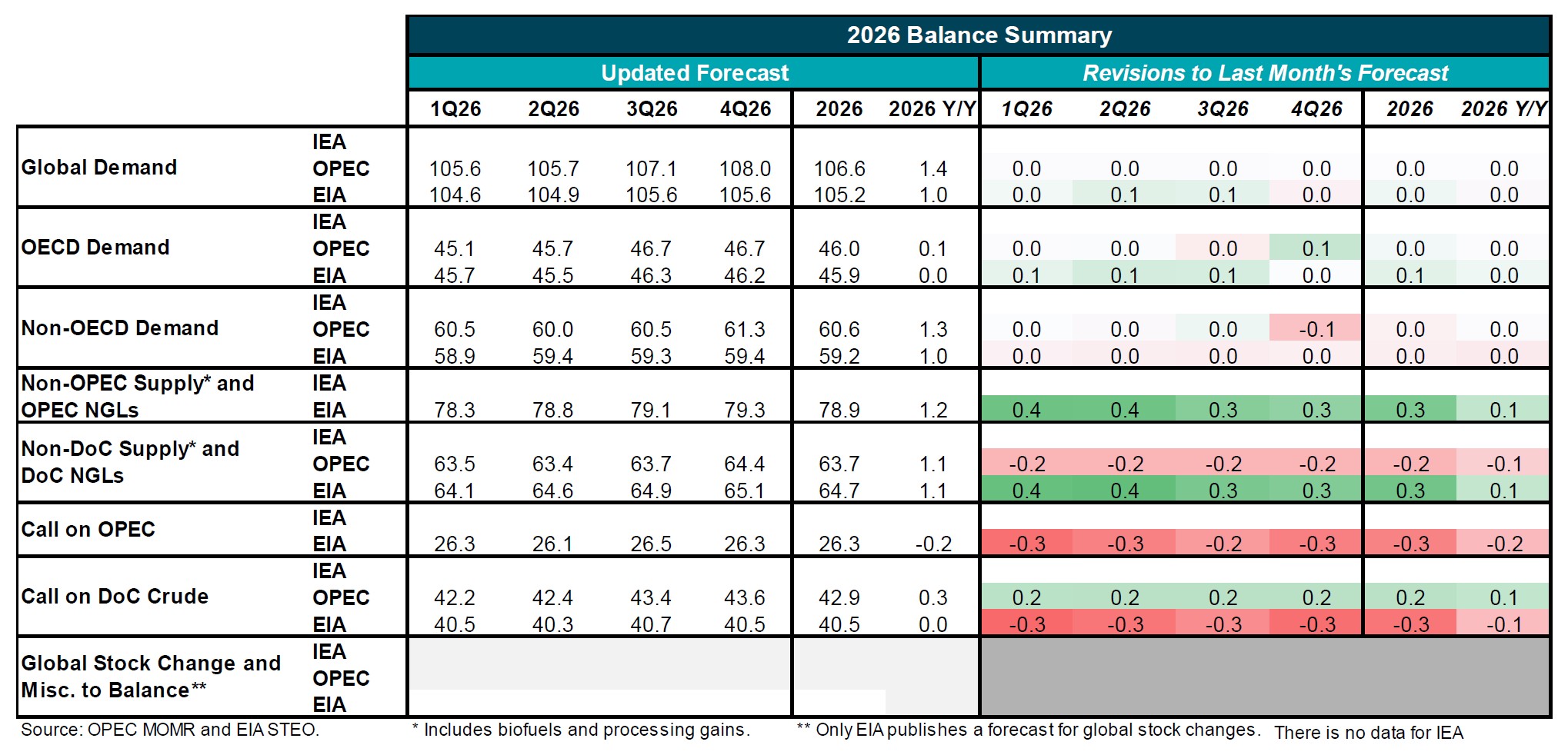 Table: 2025 Balance Summary