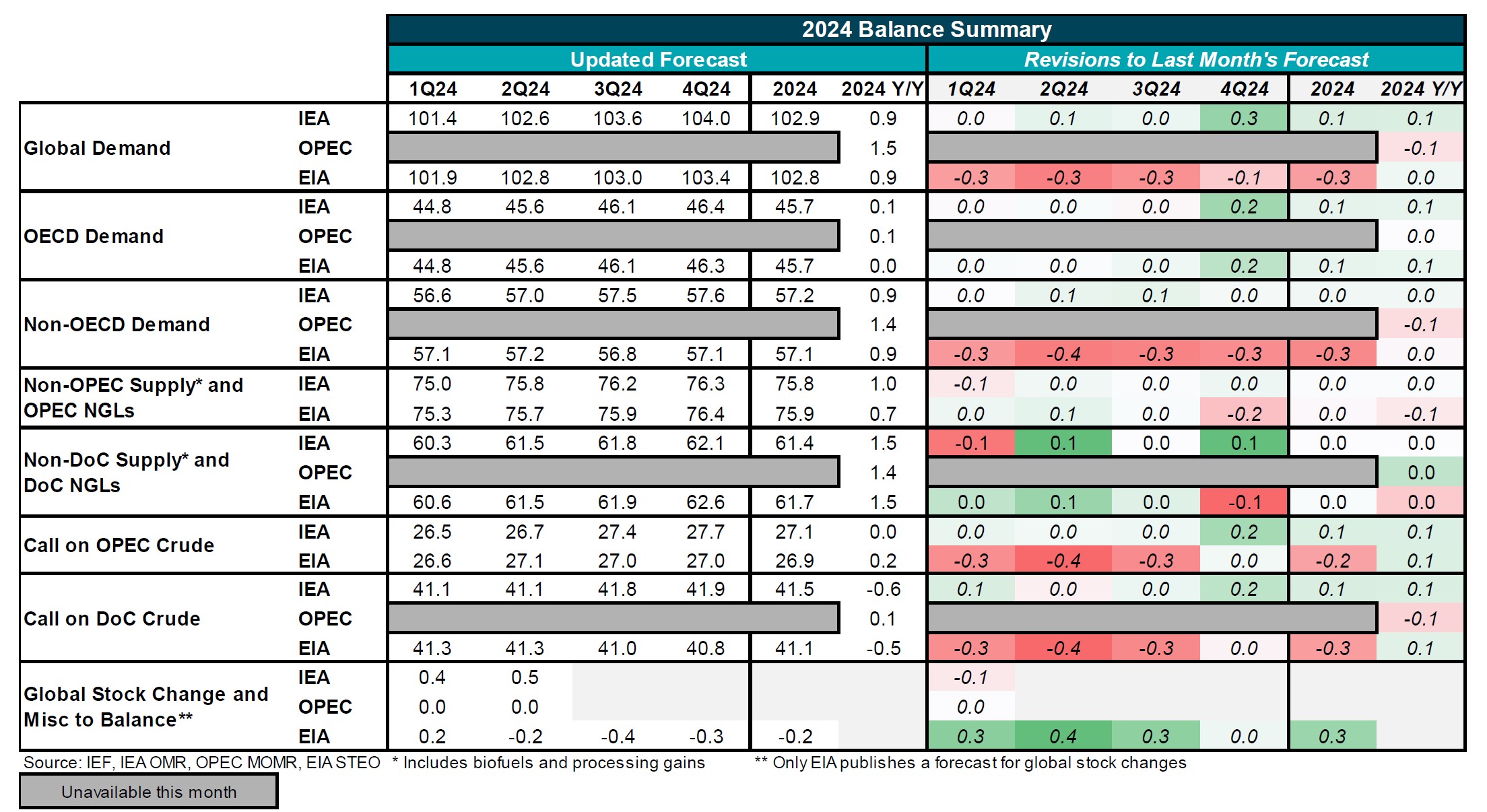 Table: 2024 Balance Summary