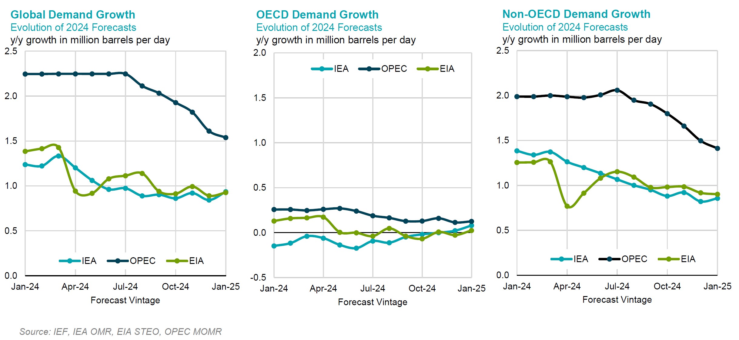 Chart: Demand Growth