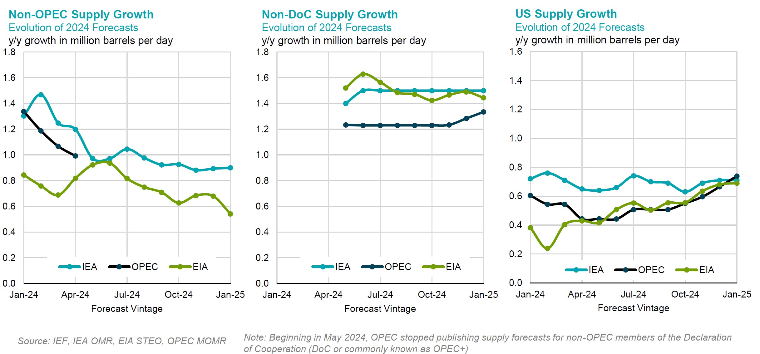 Chart: Non-OPEC Supply Growth