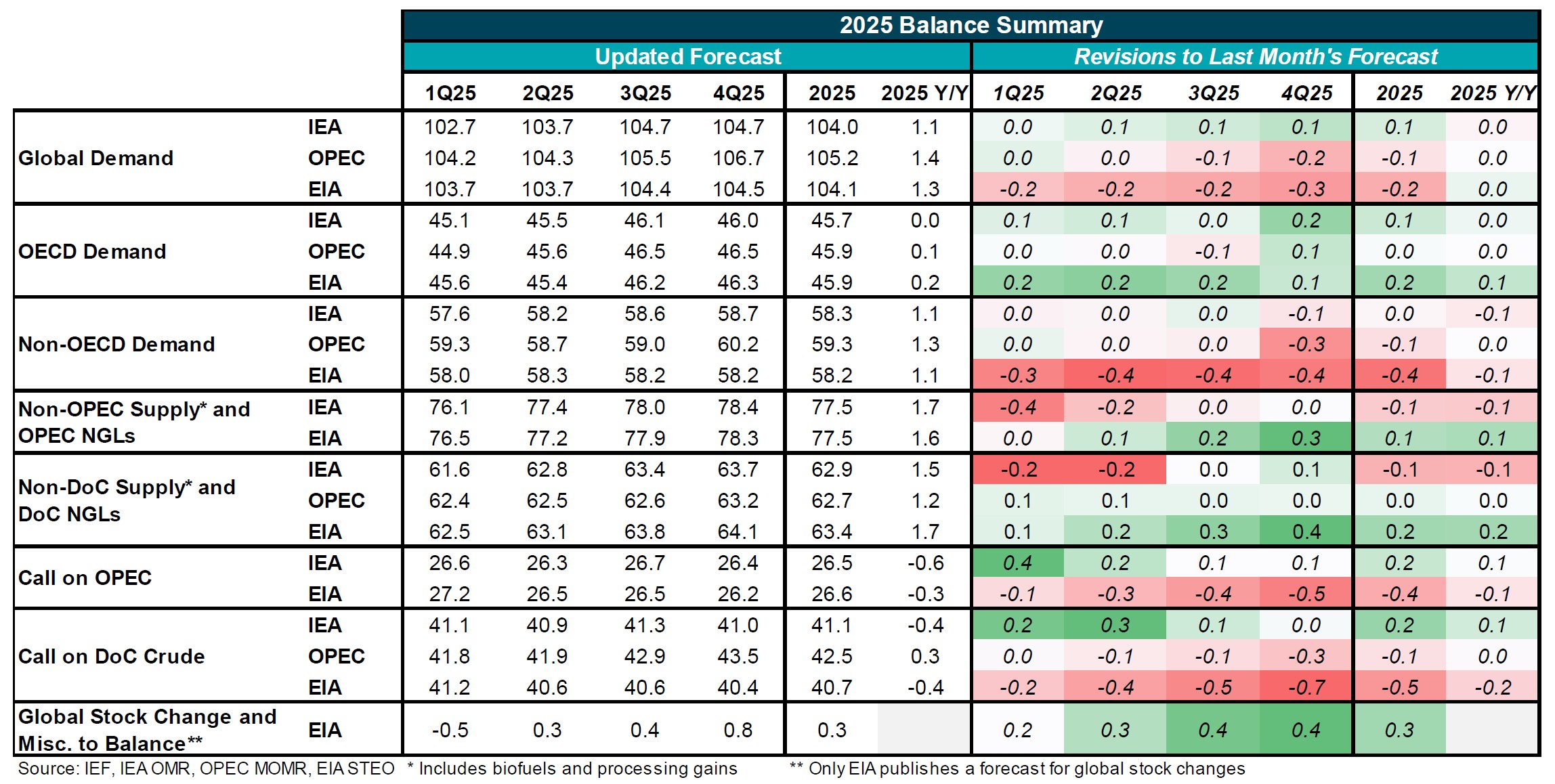 Table: 2025 Balance Summary