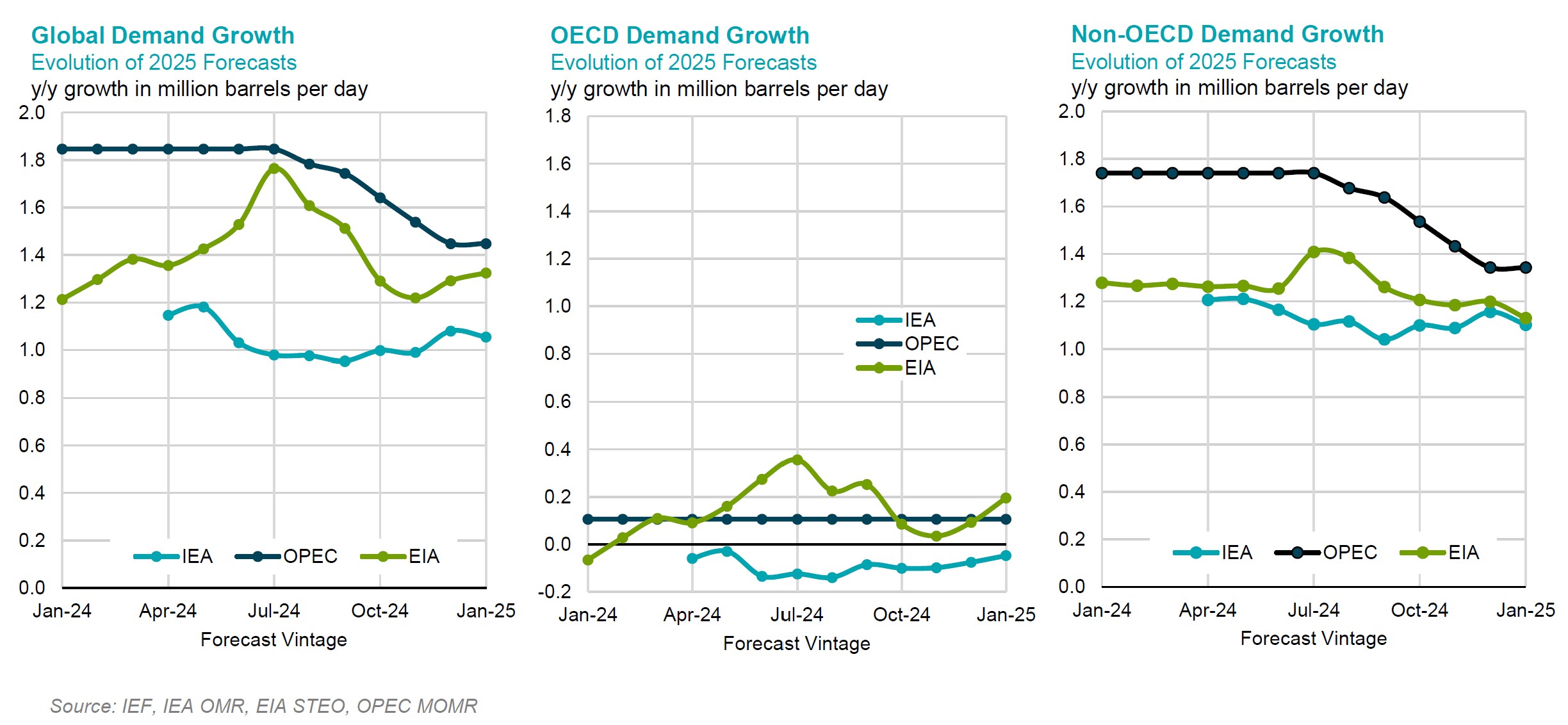 Chart: Demand Growth