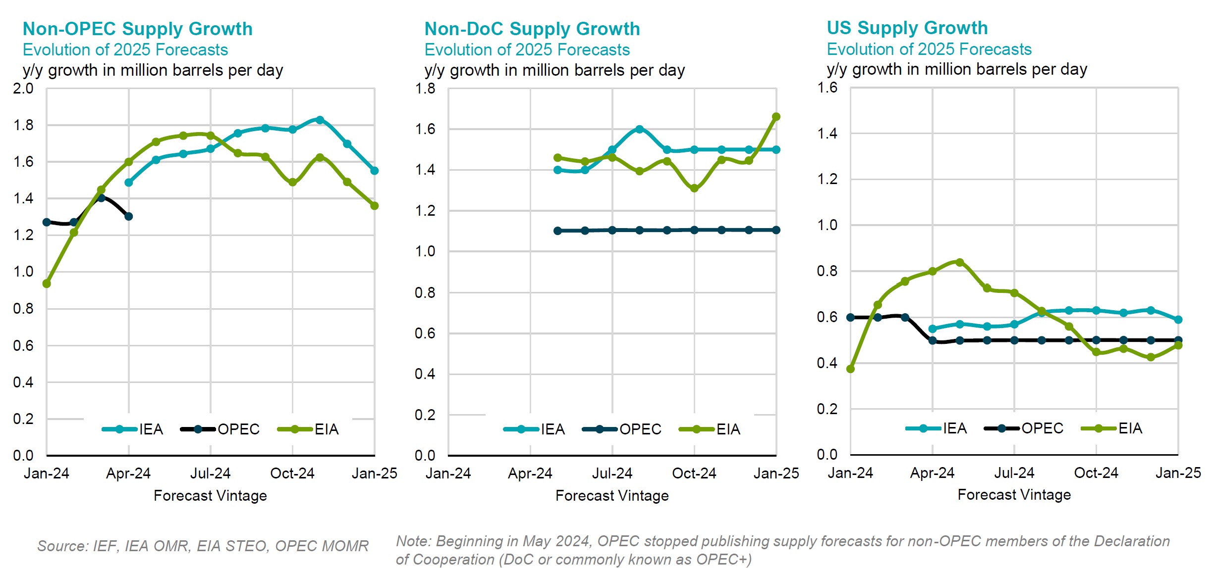 Chart: Non-OPEC Supply Growth