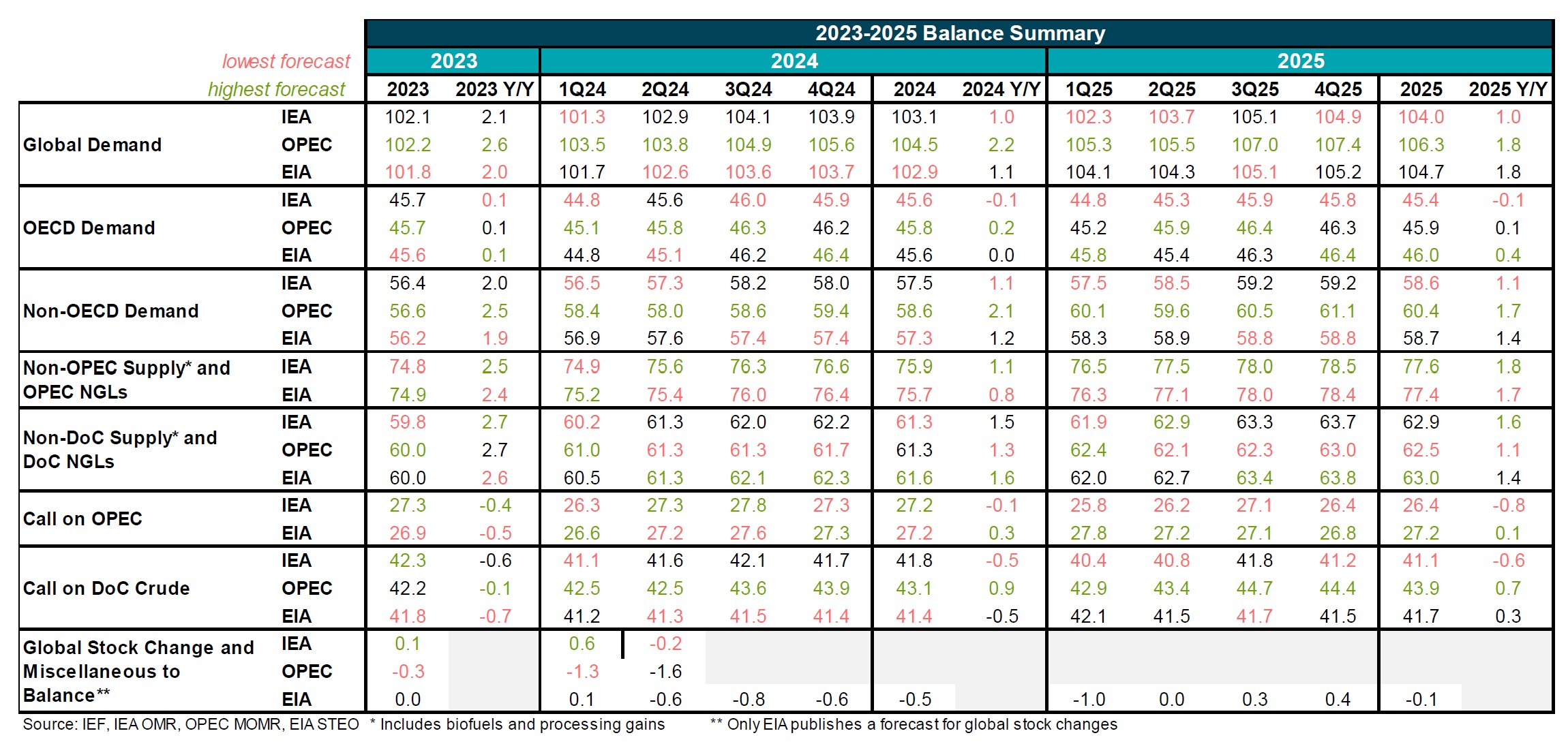 Table: 2023-2025 Balance Summary