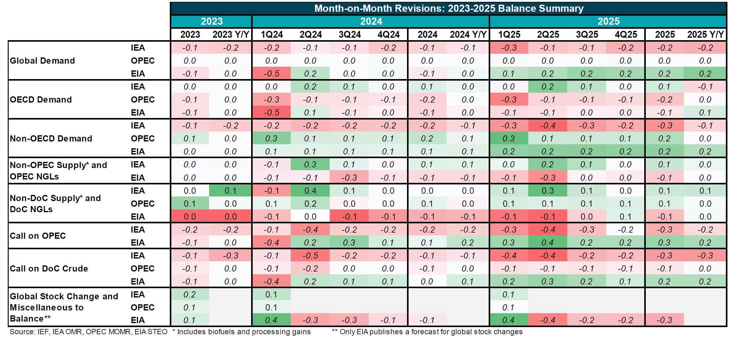 Table: Month-on-Month Revisions